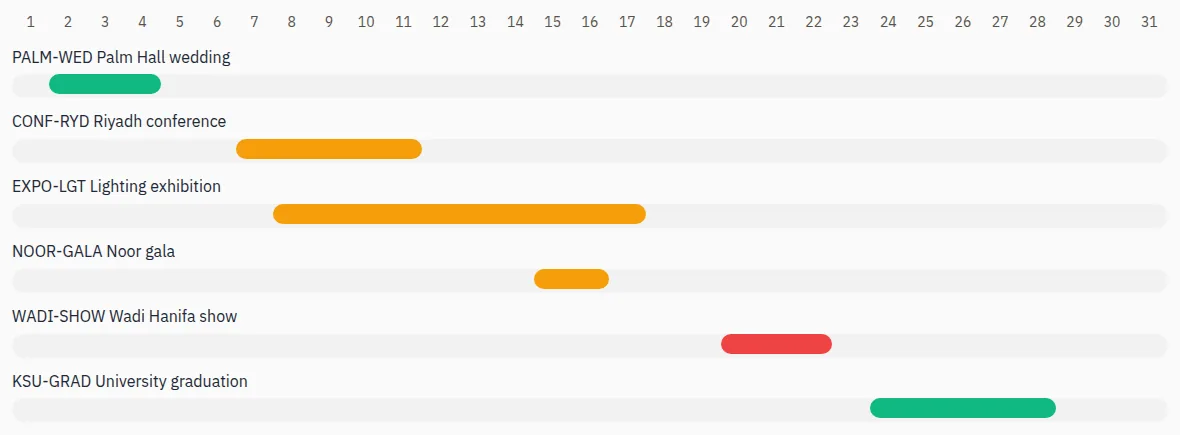 Availability on one board